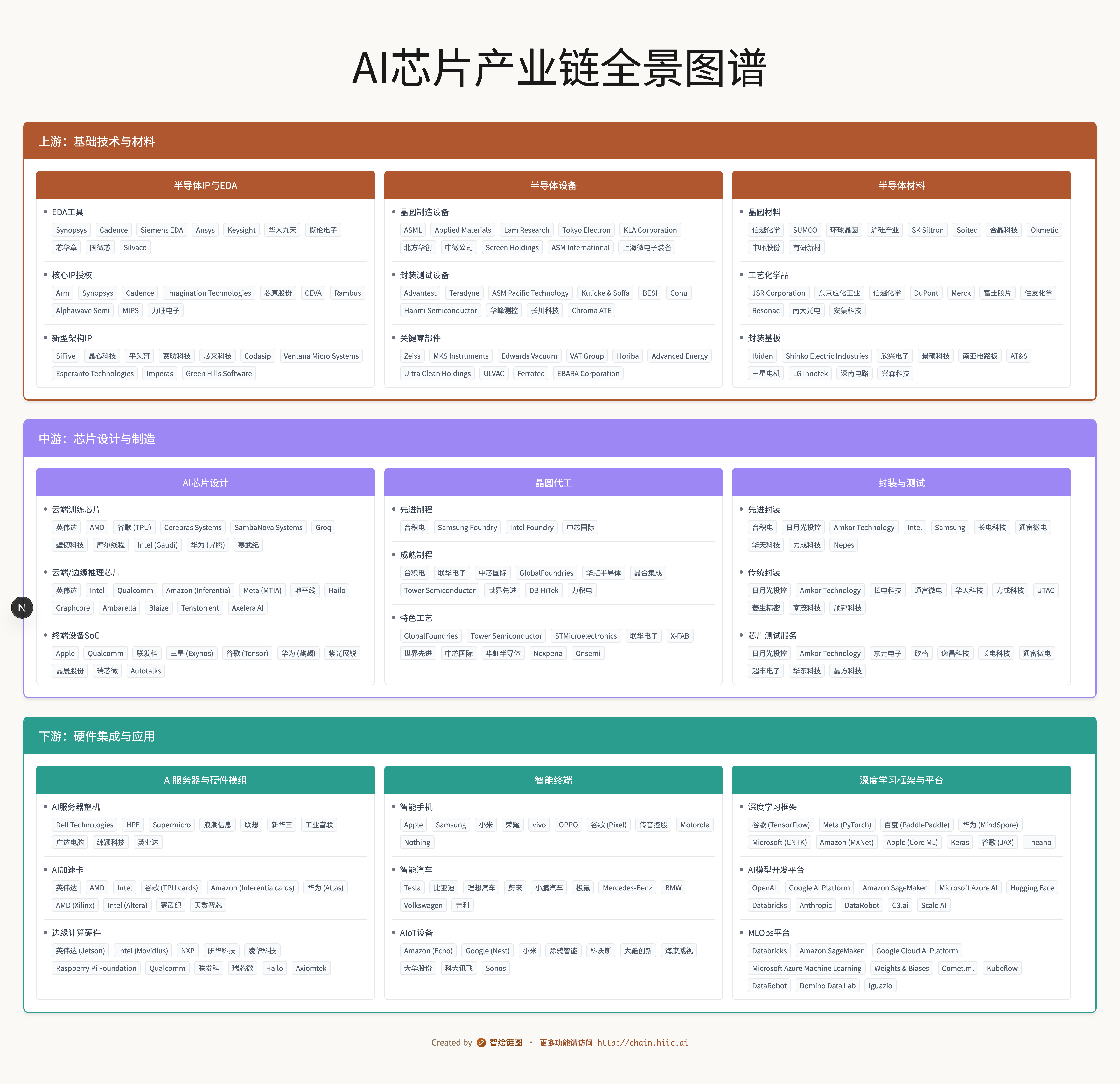 AI 芯片产业链图谱怎么做？真实图谱