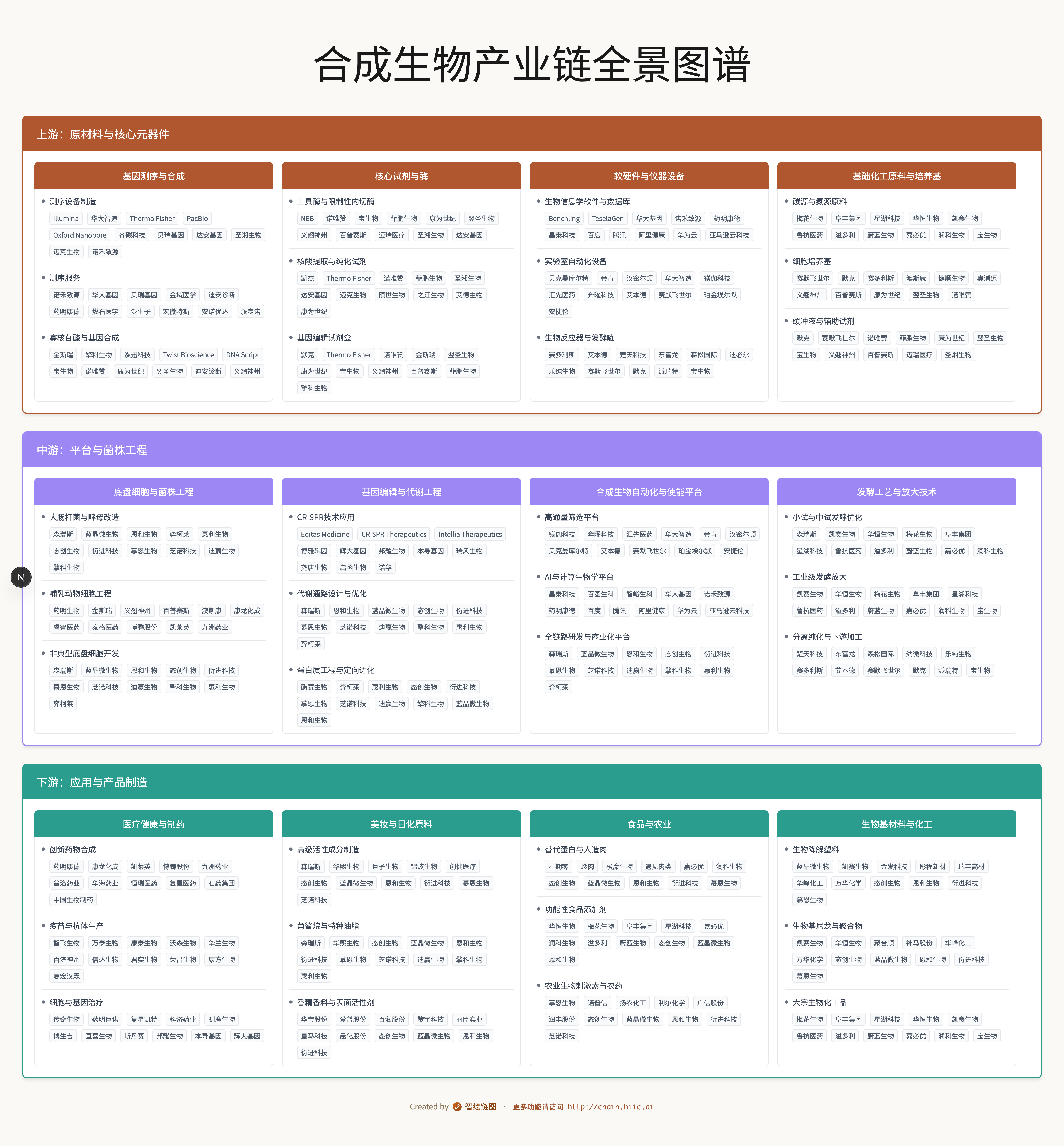 合成生物产业链图谱怎么做？真实图谱